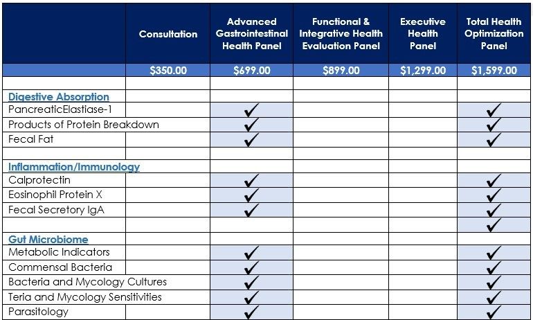 A table displaying four health panel options along with their prices, including 'Consultation', 'Advanced Gastrointestinal Health Panel', 'Functional & Integrative Health Evaluation Panel', and 'Total Health Optimization Panel'.