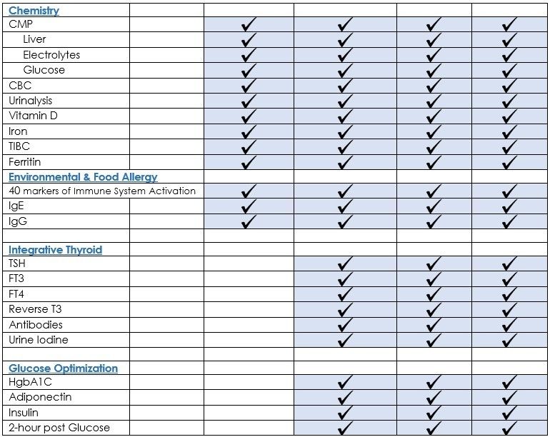 A checklist of medical tests including Chemistry, Environmental & Food Allergy, Integrative Thyroid, and Glucose Optimization, with various items marked check for different categories.