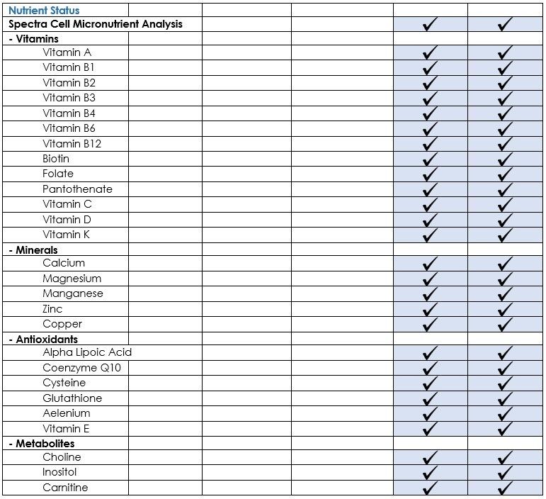 A chart listing various vitamins, minerals, antioxidants, and metabolites with check marks indicating their presence in a micronutrient analysis.