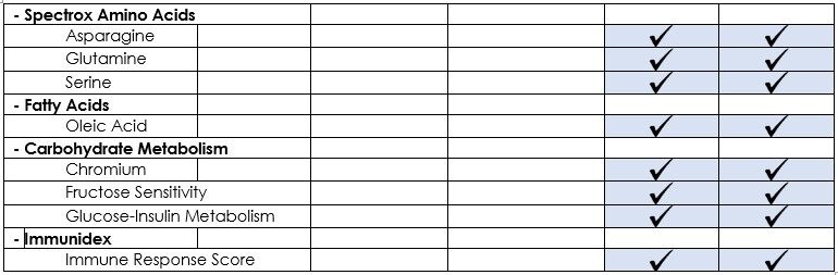 A table displaying various categories and substances related to nutrition and metabolism, including Spectrox Amino Acids, Fatty Acids, Carbohydrate Metabolism, and Immunidex, with checkmarks indicating specific substances under each category.