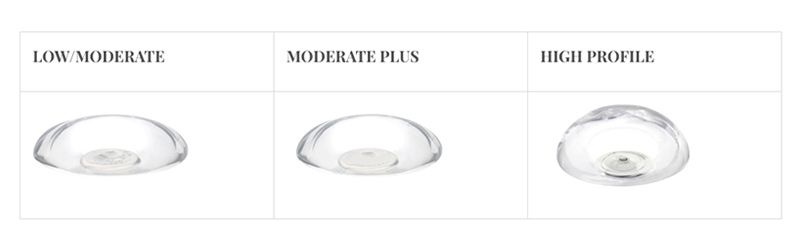Three clear breast implant shapes labeled 'LOW/MEDIUM', 'MODERATE PLUS', and 'HIGH PROFILE'.